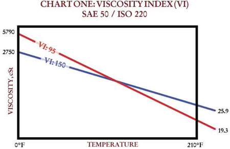 Viscosity Index