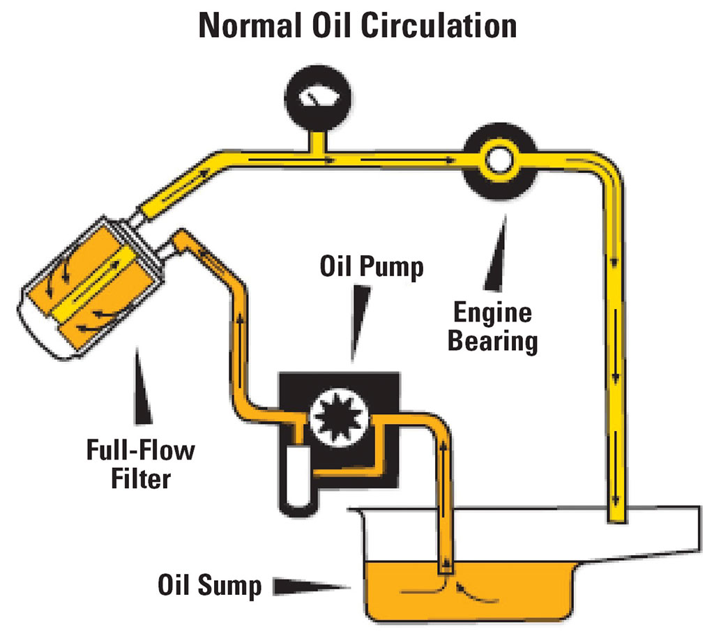 Illustration of Normal Oil Flow